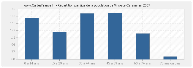 Répartition par âge de la population de Vins-sur-Caramy en 2007