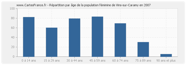 Répartition par âge de la population féminine de Vins-sur-Caramy en 2007