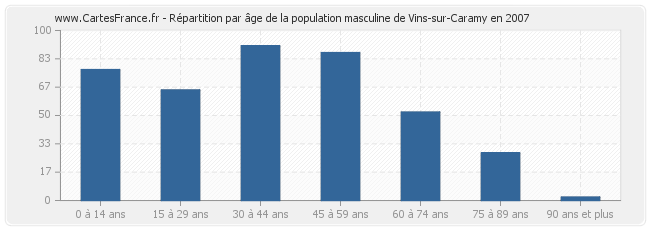 Répartition par âge de la population masculine de Vins-sur-Caramy en 2007