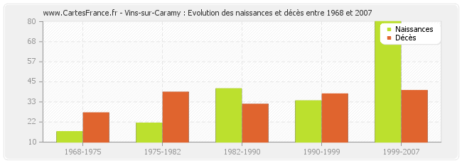 Vins-sur-Caramy : Evolution des naissances et décès entre 1968 et 2007