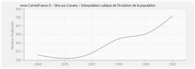 Vins-sur-Caramy : Interpolation cubique de l'évolution de la population