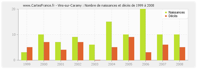 Vins-sur-Caramy : Nombre de naissances et décès de 1999 à 2008