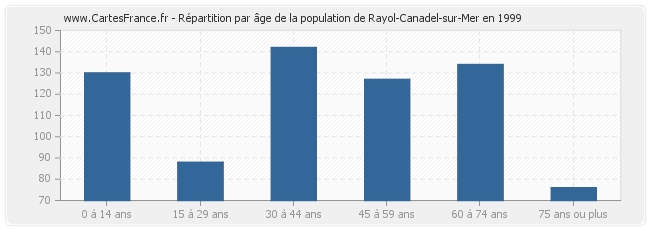 Répartition par âge de la population de Rayol-Canadel-sur-Mer en 1999