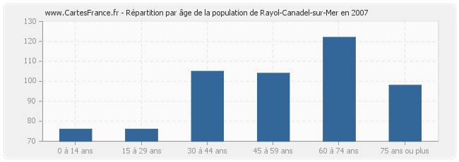 Répartition par âge de la population de Rayol-Canadel-sur-Mer en 2007