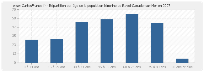 Répartition par âge de la population féminine de Rayol-Canadel-sur-Mer en 2007