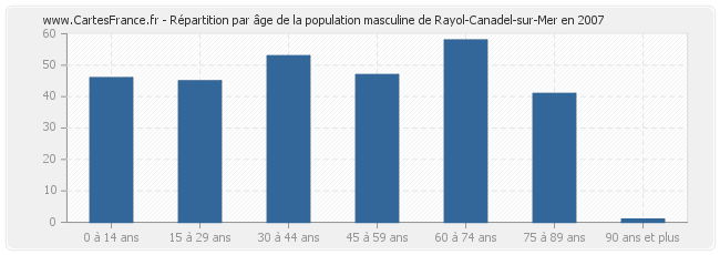Répartition par âge de la population masculine de Rayol-Canadel-sur-Mer en 2007