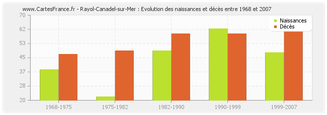 Rayol-Canadel-sur-Mer : Evolution des naissances et décès entre 1968 et 2007