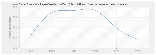 Rayol-Canadel-sur-Mer : Interpolation cubique de l'évolution de la population