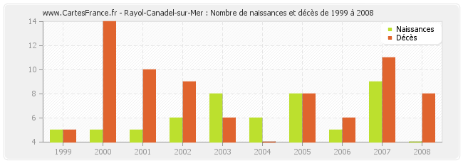Rayol-Canadel-sur-Mer : Nombre de naissances et décès de 1999 à 2008