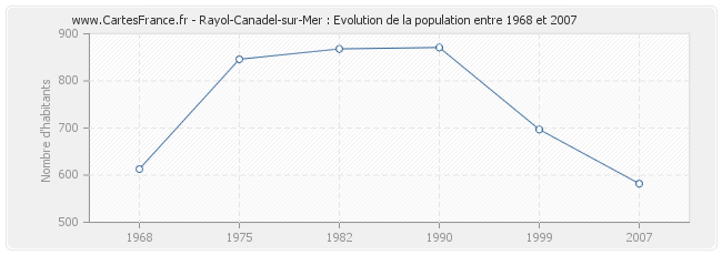 Population Rayol-Canadel-sur-Mer