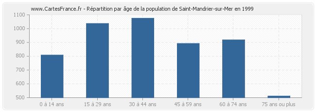 Répartition par âge de la population de Saint-Mandrier-sur-Mer en 1999