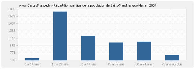 Répartition par âge de la population de Saint-Mandrier-sur-Mer en 2007