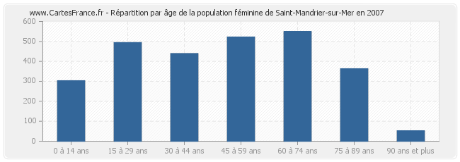 Répartition par âge de la population féminine de Saint-Mandrier-sur-Mer en 2007