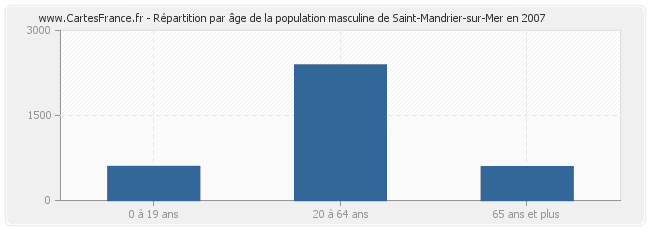 Répartition par âge de la population masculine de Saint-Mandrier-sur-Mer en 2007