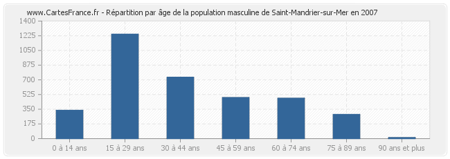 Répartition par âge de la population masculine de Saint-Mandrier-sur-Mer en 2007