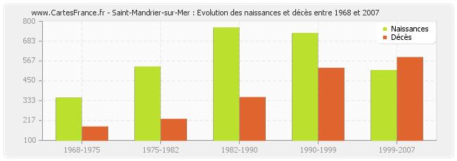 Saint-Mandrier-sur-Mer : Evolution des naissances et décès entre 1968 et 2007