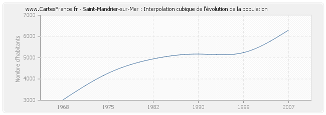 Saint-Mandrier-sur-Mer : Interpolation cubique de l'évolution de la population