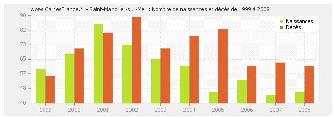 Saint-Mandrier-sur-Mer : Nombre de naissances et décès de 1999 à 2008