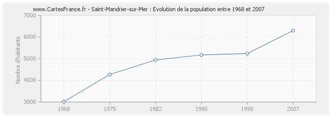 Population Saint-Mandrier-sur-Mer
