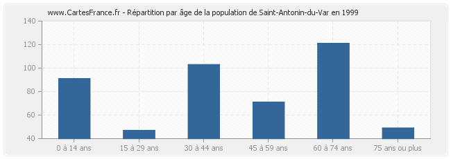 Répartition par âge de la population de Saint-Antonin-du-Var en 1999
