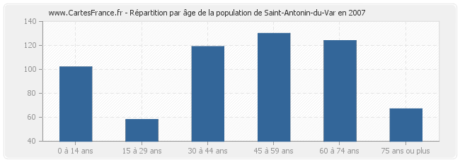 Répartition par âge de la population de Saint-Antonin-du-Var en 2007
