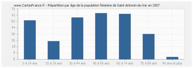 Répartition par âge de la population féminine de Saint-Antonin-du-Var en 2007