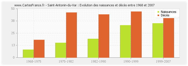 Saint-Antonin-du-Var : Evolution des naissances et décès entre 1968 et 2007