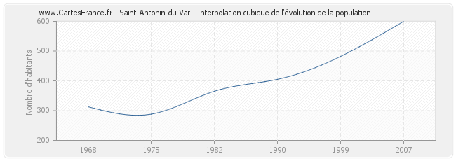Saint-Antonin-du-Var : Interpolation cubique de l'évolution de la population