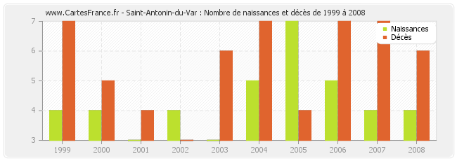 Saint-Antonin-du-Var : Nombre de naissances et décès de 1999 à 2008
