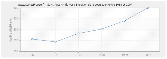 Population Saint-Antonin-du-Var