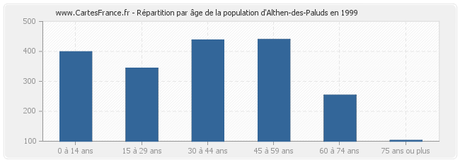 Répartition par âge de la population d'Althen-des-Paluds en 1999