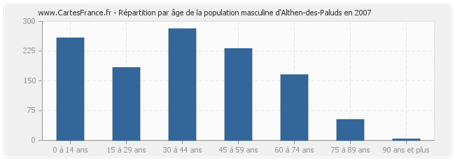 Répartition par âge de la population masculine d'Althen-des-Paluds en 2007