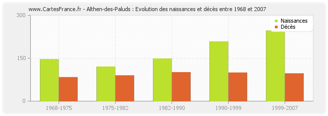 Althen-des-Paluds : Evolution des naissances et décès entre 1968 et 2007