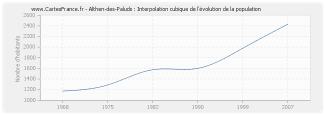 Althen-des-Paluds : Interpolation cubique de l'évolution de la population