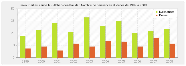 Althen-des-Paluds : Nombre de naissances et décès de 1999 à 2008