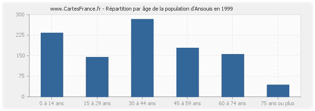 Répartition par âge de la population d'Ansouis en 1999