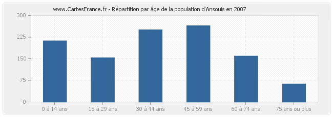 Répartition par âge de la population d'Ansouis en 2007