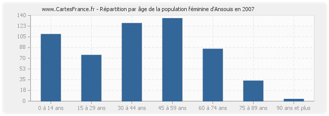 Répartition par âge de la population féminine d'Ansouis en 2007
