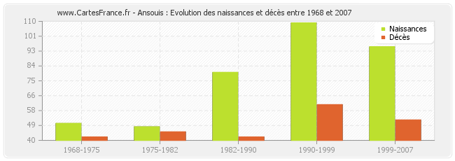 Ansouis : Evolution des naissances et décès entre 1968 et 2007