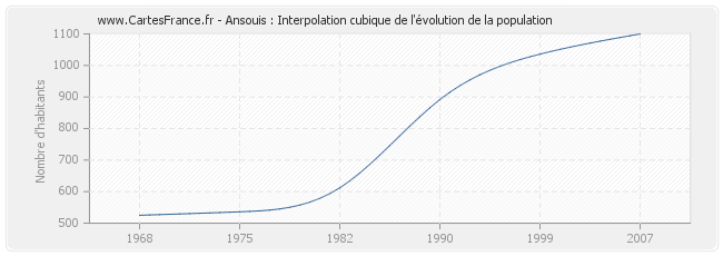 Ansouis : Interpolation cubique de l'évolution de la population