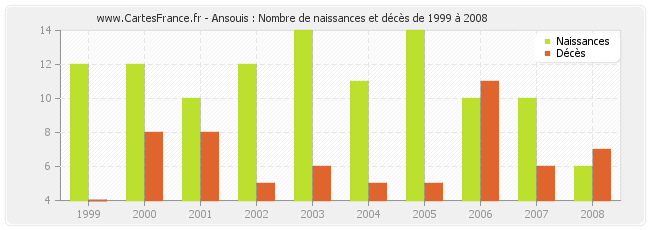 Ansouis : Nombre de naissances et décès de 1999 à 2008