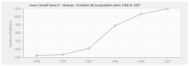 Population Ansouis