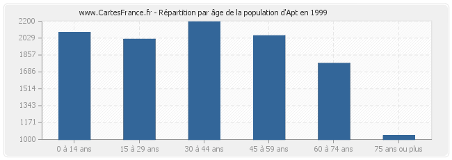Répartition par âge de la population d'Apt en 1999