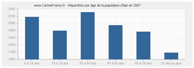 Répartition par âge de la population d'Apt en 2007