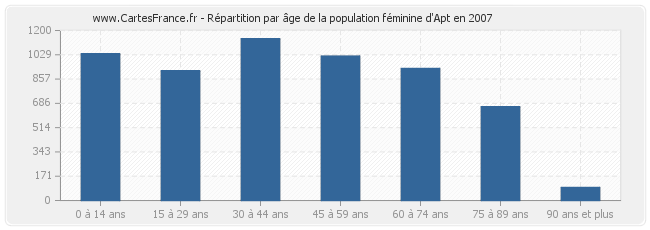 Répartition par âge de la population féminine d'Apt en 2007