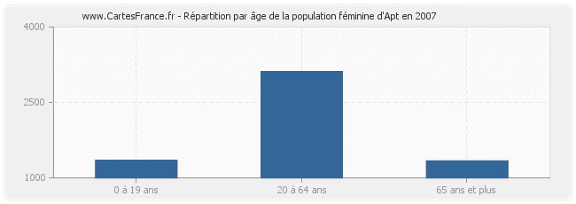 Répartition par âge de la population féminine d'Apt en 2007