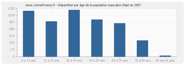 Répartition par âge de la population masculine d'Apt en 2007