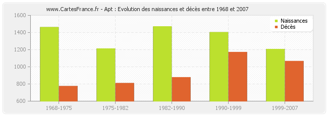 Apt : Evolution des naissances et décès entre 1968 et 2007