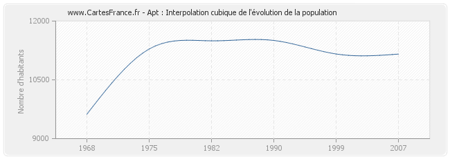 Apt : Interpolation cubique de l'évolution de la population