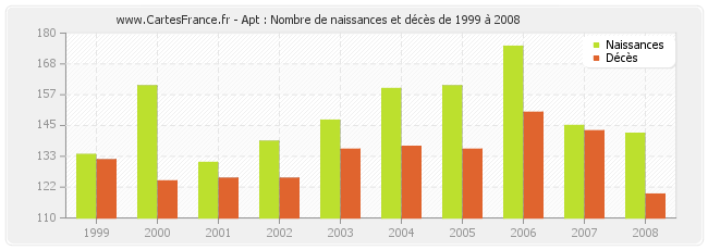 Apt : Nombre de naissances et décès de 1999 à 2008